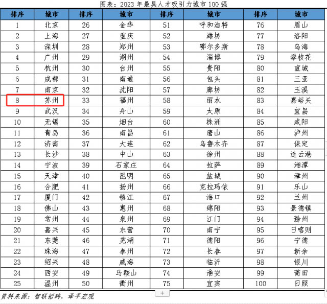 中国城市人才吸引力排名发布，苏州位列全国第八